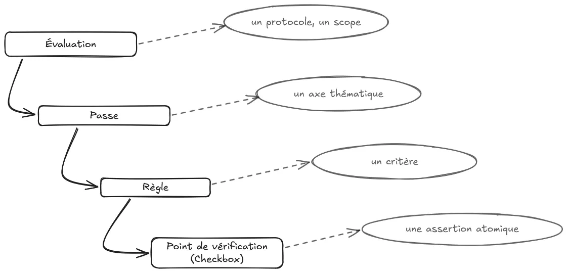 Vue macro : les entités d'évaluation et leurs relations