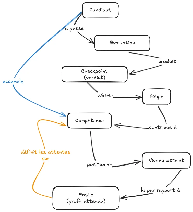 Le graphe comme modèle : compétences et évaluations reliées