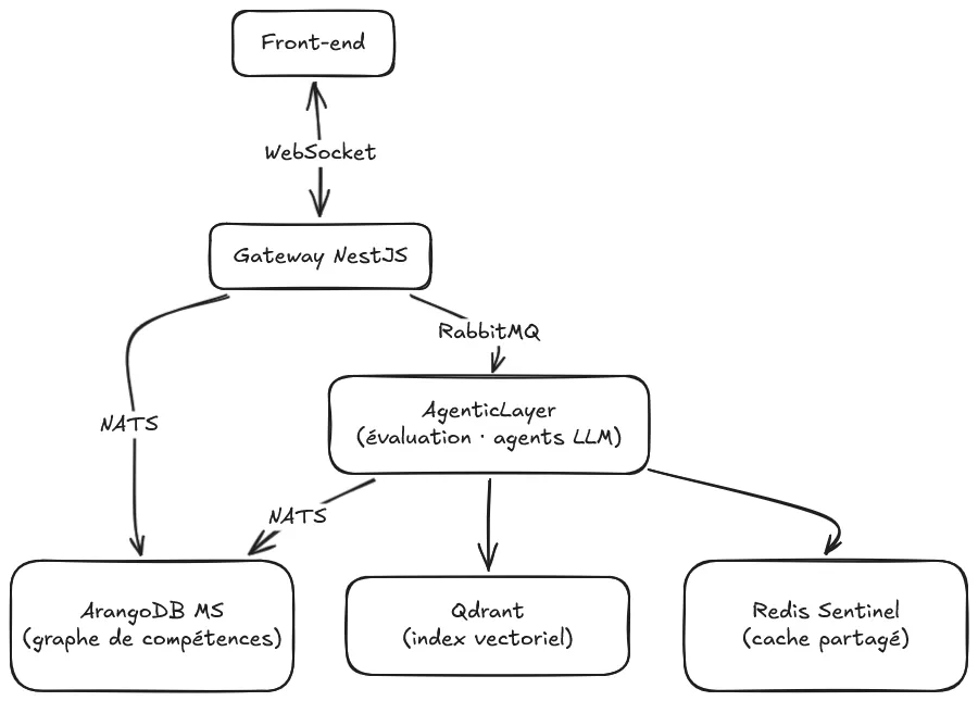 Découpage en microservices d'AgenticLayer