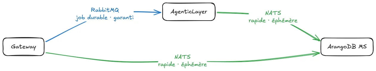 Flux : NATS pour l'éphémère, RabbitMQ pour le durable