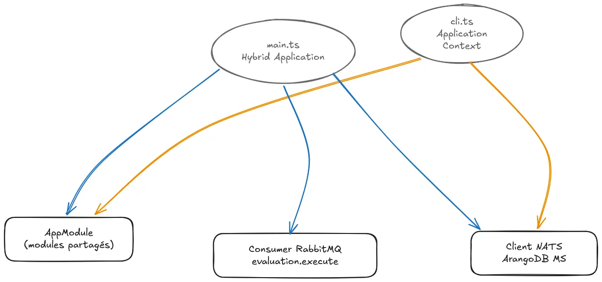 L'application hybride NestJS d'AgenticLayer : un seul processus, à la fois consommateur RabbitMQ et client NATS