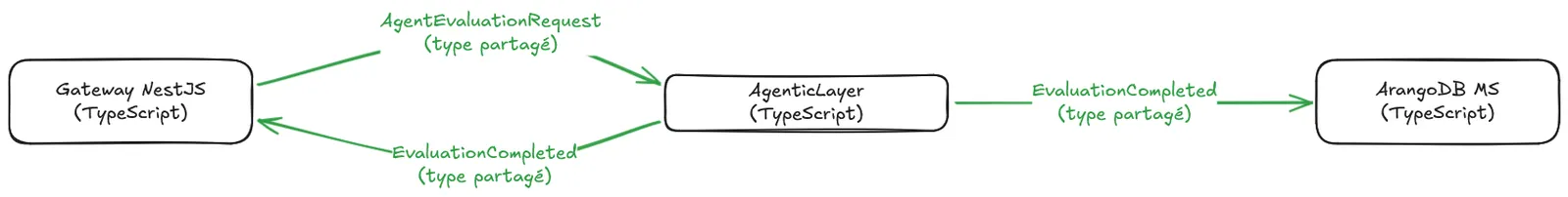 Des types TypeScript partagés entre le gateway et AgenticLayer, dont la cohérence est vérifiée par le compilateur à la frontière des deux services