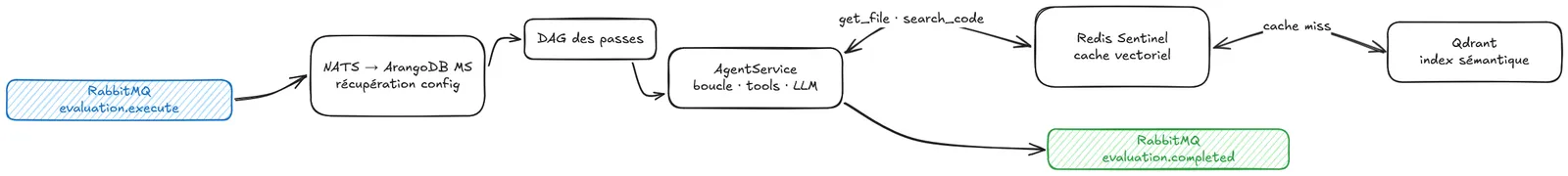 Parcours d'une règle : de RabbitMQ à l'index sémantique