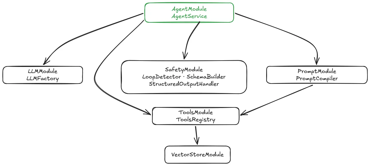 L'intérieur d'AgentModule : ses quatre sous-modules (LLMModule, ToolsModule, PromptModule, SafetyModule) et leurs dépendances internes