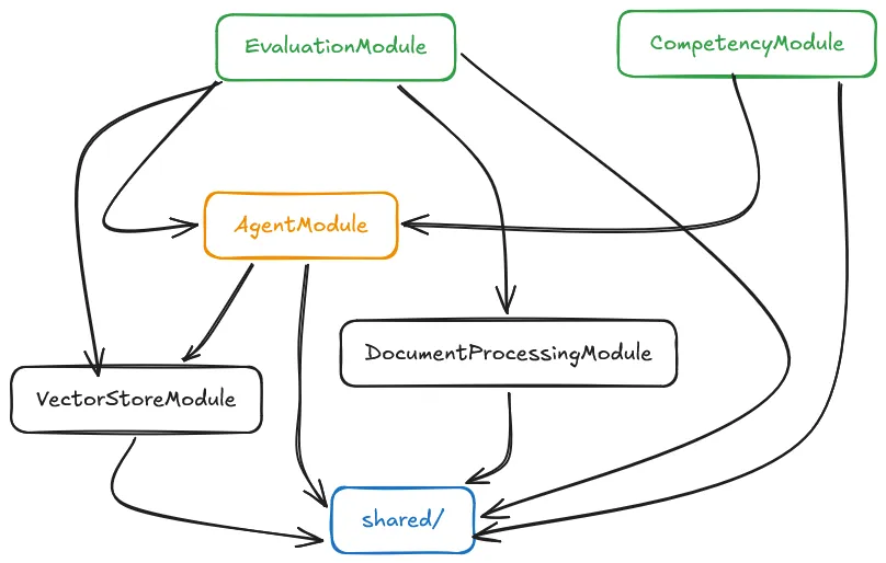 Le graphe de dépendances entre modules : EvaluationModule et CompetencyModule pointent vers AgentModule, qui pointe vers VectorStoreModule ; les flèches vont du général vers le spécifique