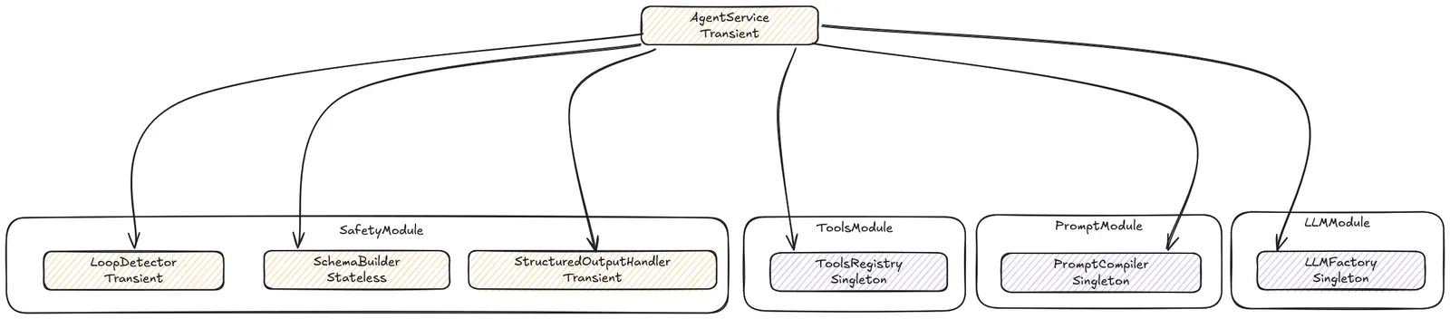 Les scopes des services d'AgentModule : Singleton pour les services sans état par exécution, Transient pour AgentService et ses dépendances (LoopDetector, StructuredOutputHandler) recréées à chaque règle