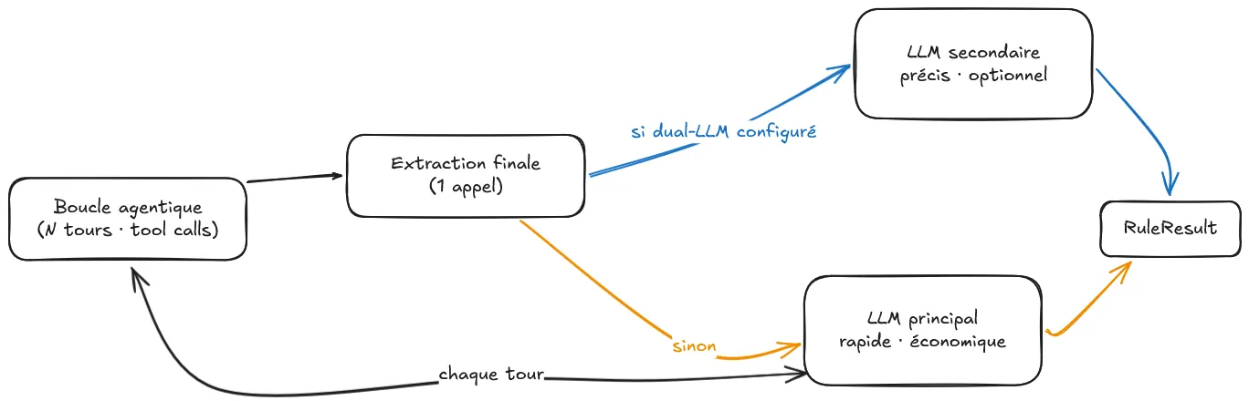Une itération de la boucle agentique : appel au LLM, exécution des tools et surveillance des dérives, puis extraction structurée en fin de boucle, avec un second modèle optionnel dédié à cette extraction