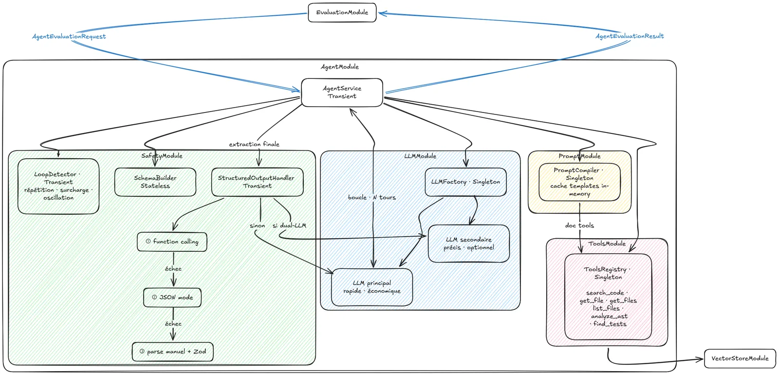 AgentModule exposé au reste du système par deux interfaces seulement : AgentEvaluationRequest en entrée, AgentEvaluationResult en sortie, l'implémentation restant opaque