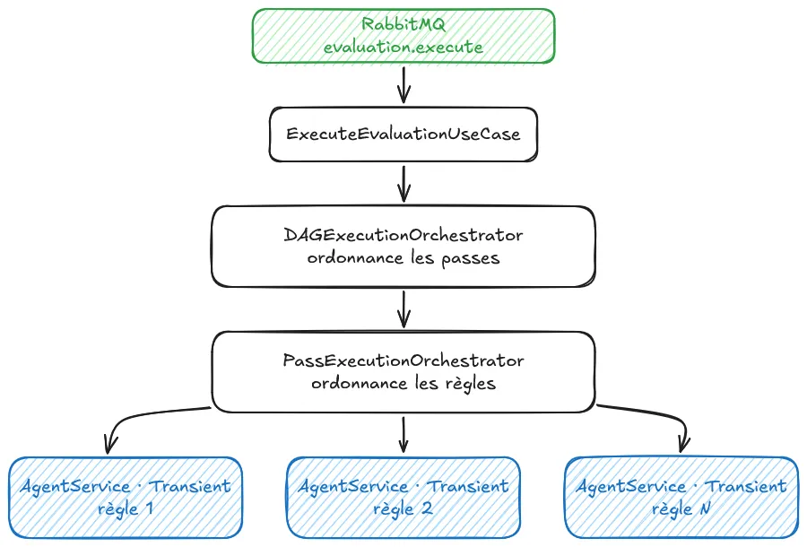 La descente d'une évaluation complète vers une règle unique : du use case au DAGExecutionOrchestrator, puis au PassExecutionOrchestrator, jusqu'aux instances d'AgentService, chaque niveau plus étroit que le précédent