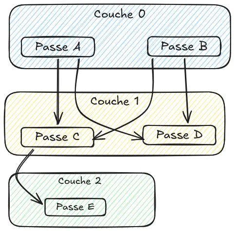Un graphe de dépendances entre passes traduit en trois couches d'exécution : les passes A et B en parallèle, puis C et D une fois A et B terminées, puis E