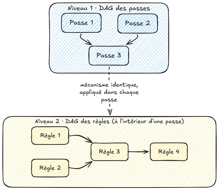 Le même mécanisme de couches appliqué à deux niveaux : l'ordonnancement des passes entre elles et, à l'intérieur de chaque passe, celui de ses règles