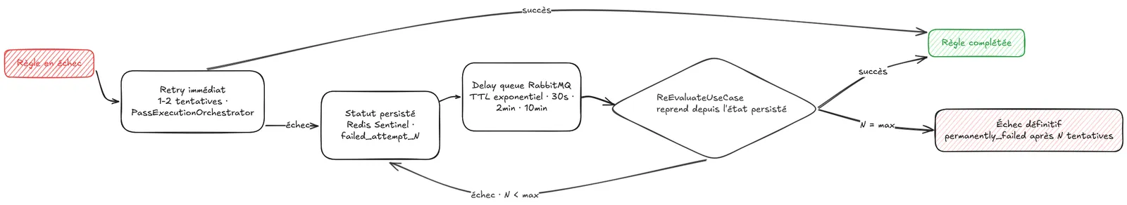 Les trois niveaux de reprise d'une règle en échec : retries immédiats en mémoire, puis retries différés via une delay queue RabbitMQ avec l'état persisté dans Redis, enfin l'échec définitif après N tentatives