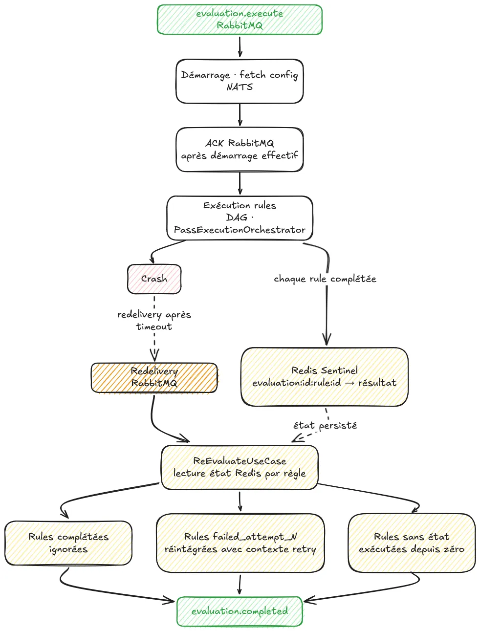 Le flux global de résilience : RabbitMQ conserve le message tant qu'il n'est pas acquitté, Redis conserve le résultat de chaque règle terminée, et ReEvaluateUseCase reconstruit le DAG après une interruption