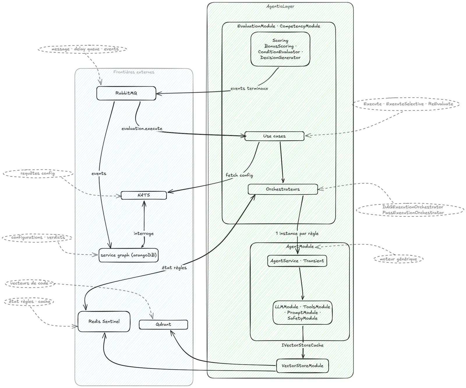 La carte d'ensemble d'AgenticLayer à mi-parcours : un cœur domaine (EvaluationModule, CompetencyModule), un moteur générique (AgentModule), un cache sémantique (VectorStoreModule), et les frontières externes qui portent messages, configurations, états et traces